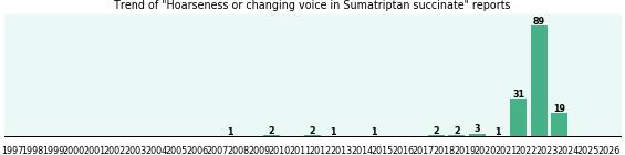 Could Sumatriptan succinate cause Hoarseness or changing voice? Could Sumatriptan succinate cause Hoarseness or changing voice?
